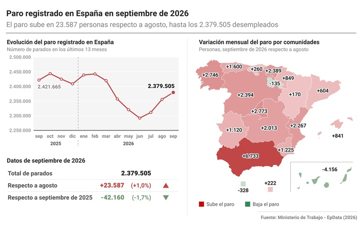 Imagen de El paro sube en 23.587 personas en septiembre, hasta casi 2,38 millones, mínimo en este mes desde 2007