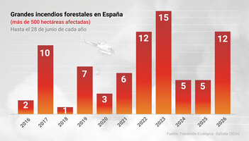 Imagen de España registra 12 grandes incendios y 43.197 hectáreas quemadas hasta junio, más del doble que el año pasado