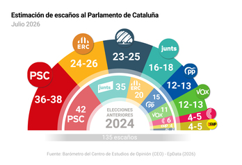 Imagen de PSC ganaría las catalanas (36-38) seguido de ERC (24-26), AC (23-25) y Junts (16-18), según el CEO