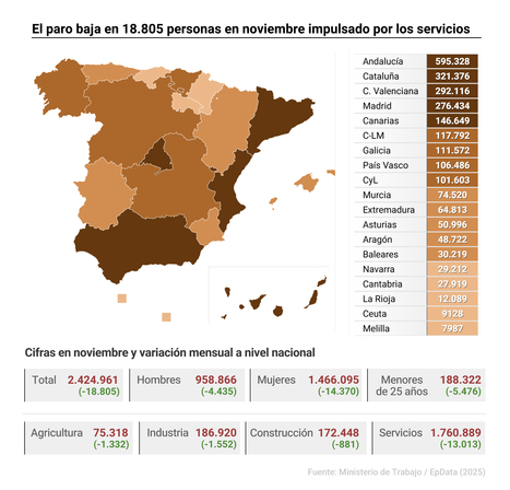 Imagen de El paro baja en 18.805 personas en noviembre impulsado por los servicios, hasta mínimos de 2007