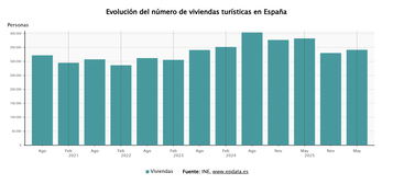 Imagen de El número de viviendas turísticas en España, en gráficos