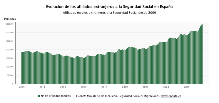 Imagen de La afiliación de extranjeros sube en 66.000 cotizantes en julio y marca nuevos máximos