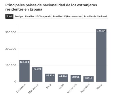Imagen de Aumenta un 4,5% la población extranjera con residencia en vigor hasta alcanzar los 7,5 millones