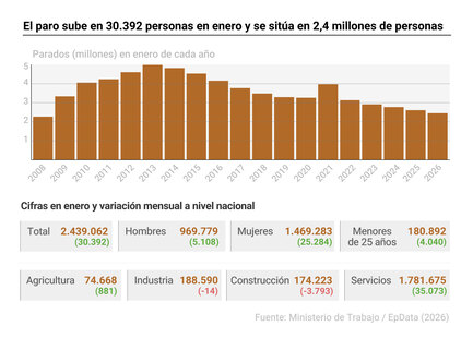 Imagen de El paro sube en 30.392 personas en enero, su menor alza en este mes desde 2022, lastrado por servicios