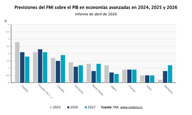 Imagen de El FMI rebaja su previsión de crecimiento mundial y eleva la de inflación por la guerra en Irán