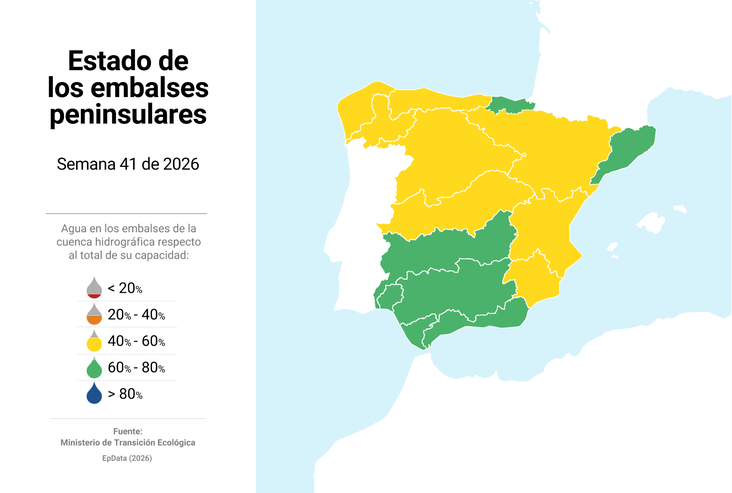Imagen de Los embalses españoles están al 58,3% con 32.687 hm3, con tres cuencas por debajo del 50% y el Ebro al 45,4%