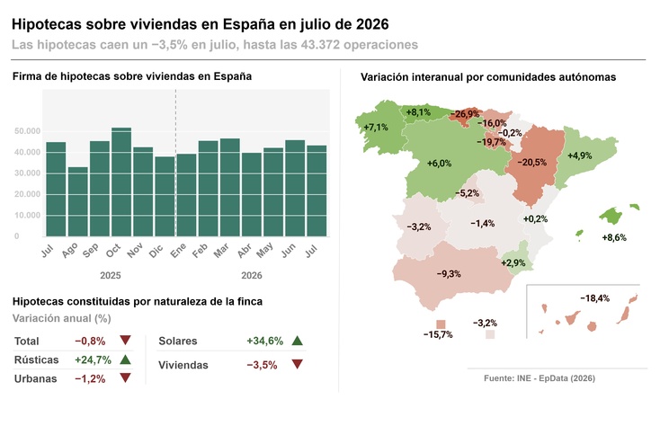 Imagen de En España se firmaron 43.372 hipotecas en julio, un 3,5% menos que en el mismo mes de 2025