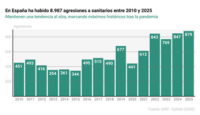 Imagen de Las agresiones a médicos en España alcanzan en 2025 su cifra más alta: 879 casos