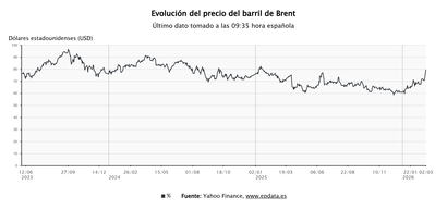 Imagen de El precio del petróleo sube más de un 8% tras el ataque a Irán