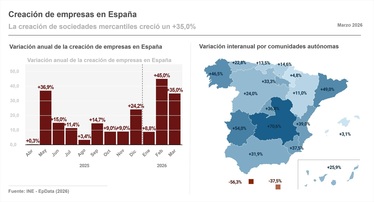 Imagen de La creación de empresas registra en marzo su mejor mes en 19 años tras dispararse un 35%