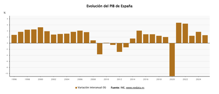 Imagen de El INE rebaja el crecimiento del PIB en 2025 al 2,6%, sube el de 2024 al 3,7% y baja el de 2023 al 2,4%