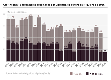 Imagen de Ascienden a 24 las mujeres víctimas de violencia machista este año tras confirmar Igualdad el caso de Málaga