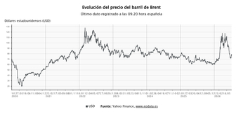 Imagen de El barril de Brent sube más de un 4% y se aproxima a los 80 dólares por la escalada entre EEUU e Irán
