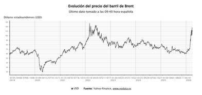 Imagen de El precio del petróleo se hunde un 13%, hasta 95 dólares, tras acordar EEUU e Irán un alto el fuego temporal