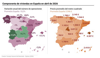 Imagen de La compraventa de viviendas cayó un 10,2% en abril, mientras que el precio subió un 9,4%, según los notarios
