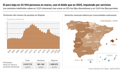 Imagen de El paro baja en 22.934 personas en marzo, casi el doble que en 2025, impulsado por el sector servicios