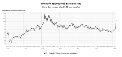 Imagen de El precio del petróleo sube casi un 4% y toca los 104 dólares, con las Bolsas europeas apuntando a caídas