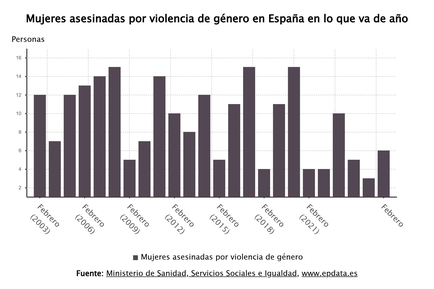 Imagen de Ascienden a seis las asesinadas este año por violencia de género, tras confirmar Igualdad el caso de Pontevedra