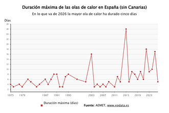 Imagen de Altas temperaturas y olas de calor en España, en gráficos