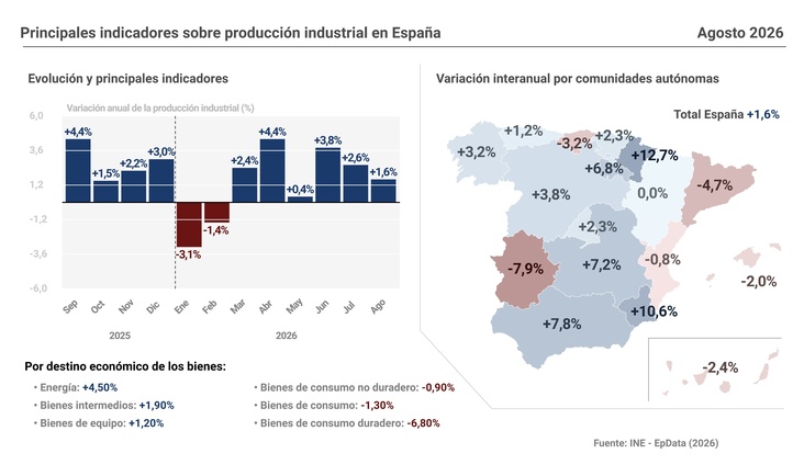Imagen de La producción industrial modera su avance en agosto al 1,6% y suma seis meses de alzas