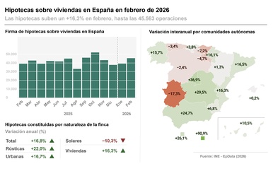 Imagen de Las hipotecas sobre viviendas marcan un febrero récord en 15 años y el interés sube al 2,88%