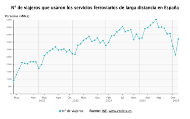 Imagen de El transporte ferroviario de alta velocidad se desploma un 17,7% en marzo y un 21,3% en el primer trimestre