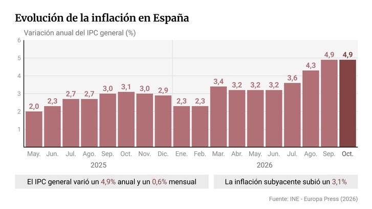 Imagen de El IPC se mantiene en el 4,9% en octubre pese al abaratamiento de las gasolinas