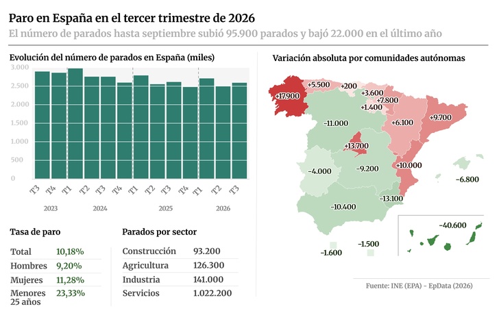 Imagen de El paro sube en 95.900 personas en verano y el empleo marca nuevo récord de 22,8 millones de ocupados