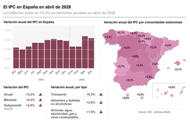 Imagen de El INE confirma que el IPC se moderó al 3,2% en abril y en junio ya no se rebajará el IVA de luz y gas