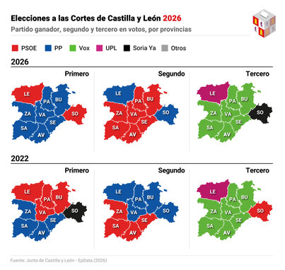 Imagen de El PP gana las elecciones de Castilla y León con dos escaños más, el PSOE suma otros dos y Vox, uno