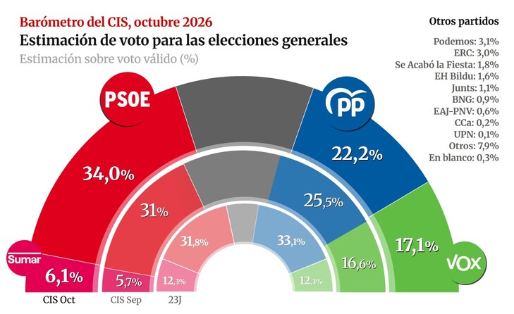Imagen de El PSOE sube tres puntos en el CIS tras el desahucio de Maricarmen y duplica su ventaja sobre el PP, que marca mínimos