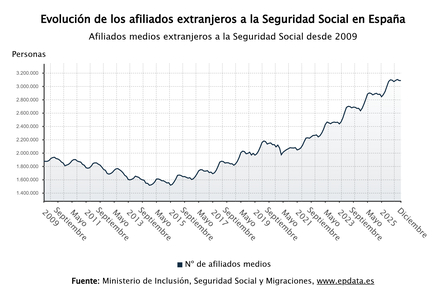 Imagen de La Seguridad Social gana 204.659 cotizantes extranjeros en 2025 y marca nuevos máximos