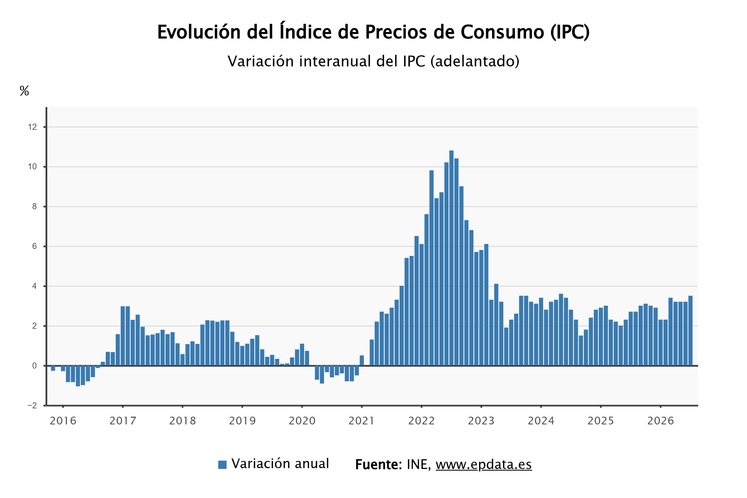 Imagen de El IPC, su evolución en datos y gráficos