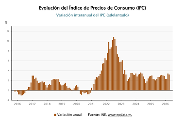 Imagen de El IPC se modera al 3,2% en abril pese al alza de los carburantes y la inflación subyacente cae al 2,8%