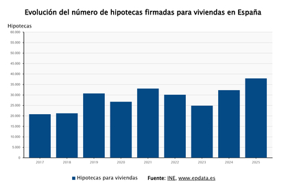 Imagen de La firma de hipotecas sobre viviendas se dispara un 17,8% en 2025, hasta cifra récord en 16 años