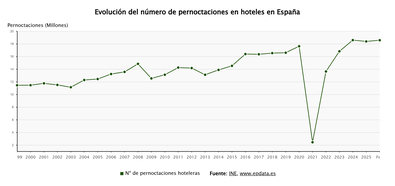 Imagen de Las pernoctaciones hoteleras aumentaron en España un 1% en febrero superando los 18,5 millones, según el INE