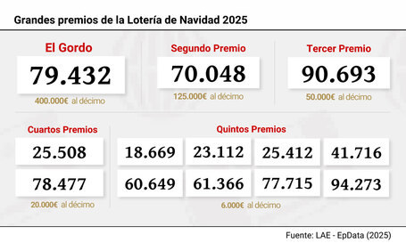 Imagen de Lotería de Navidad: Mapa y buscador de números premiados