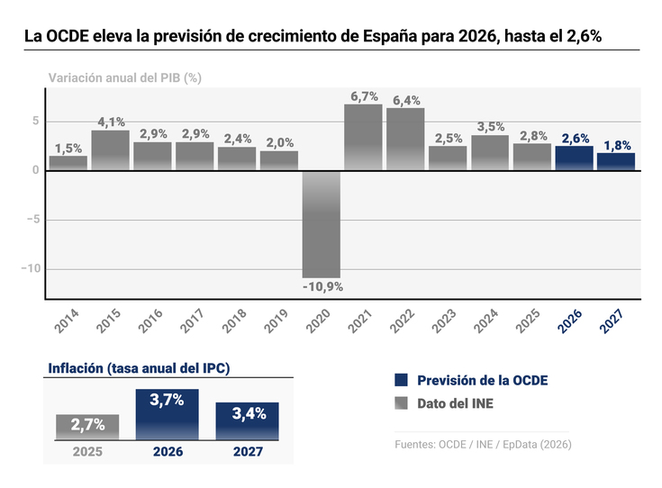 Imagen de La OCDE eleva la previsión de crecimiento de España al 2,6% para este año, pero sube la inflación al 3,7%