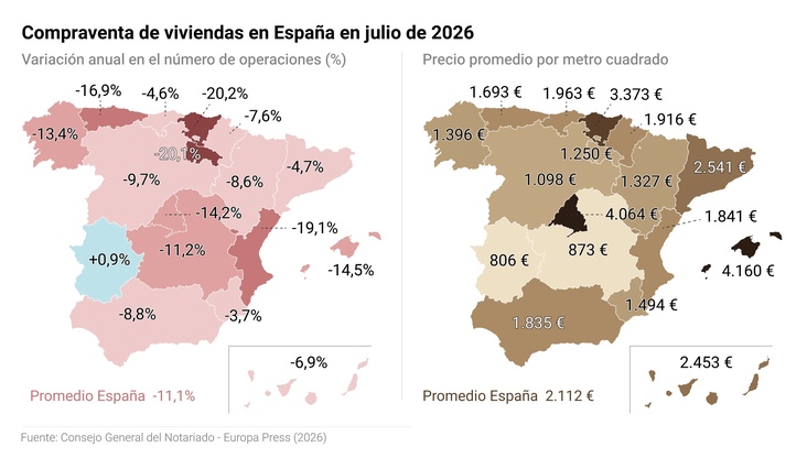 Imagen de La compraventa de viviendas cae un 11,1% en julio de este año y el precio sube un 7,7%, según los notarios