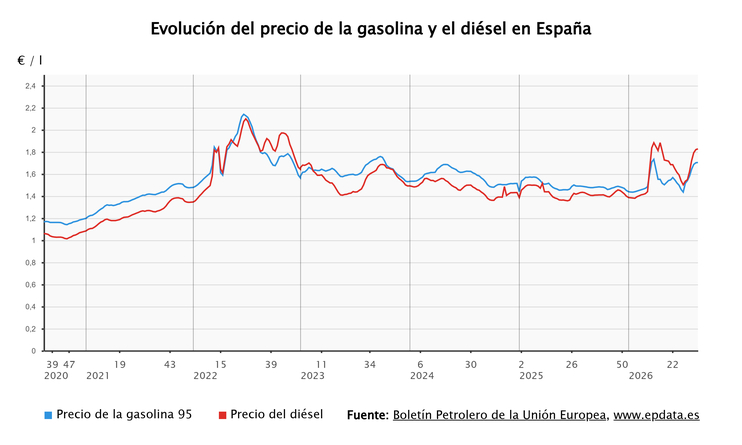 Imagen de Los carburantes prosiguen su escalada en pleno verano y suman su séptima semana de alzas