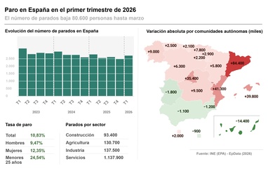 Imagen de EPA | El paro sube en 231.500 personas hasta marzo, su mayor alza desde 2013, y se destruyen 170.300 empleos
