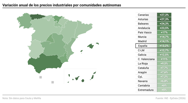 Imagen de La inflación industrial se dispara al 13,2% en agosto por la energía y escala a máximos de cuatro años