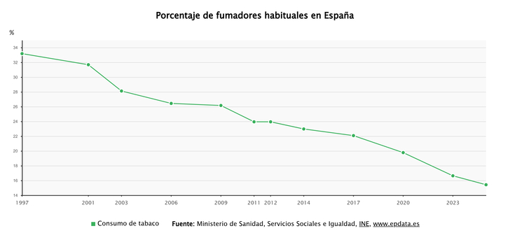 Imagen de El tabaco marca un mínimo histórico en España: solo el 15,4% fuma a diario