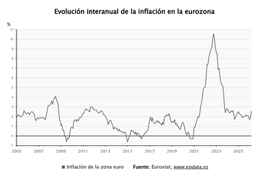 Imagen de La inflación de la eurozona saltó al 2,6% en marzo, en máximos desde 2024, por la guerra de Irán