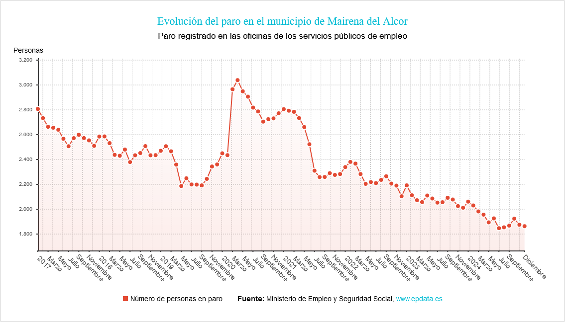 Mairena del Alcor - Evolución del paro en el municipio de Mairena del Alcor
