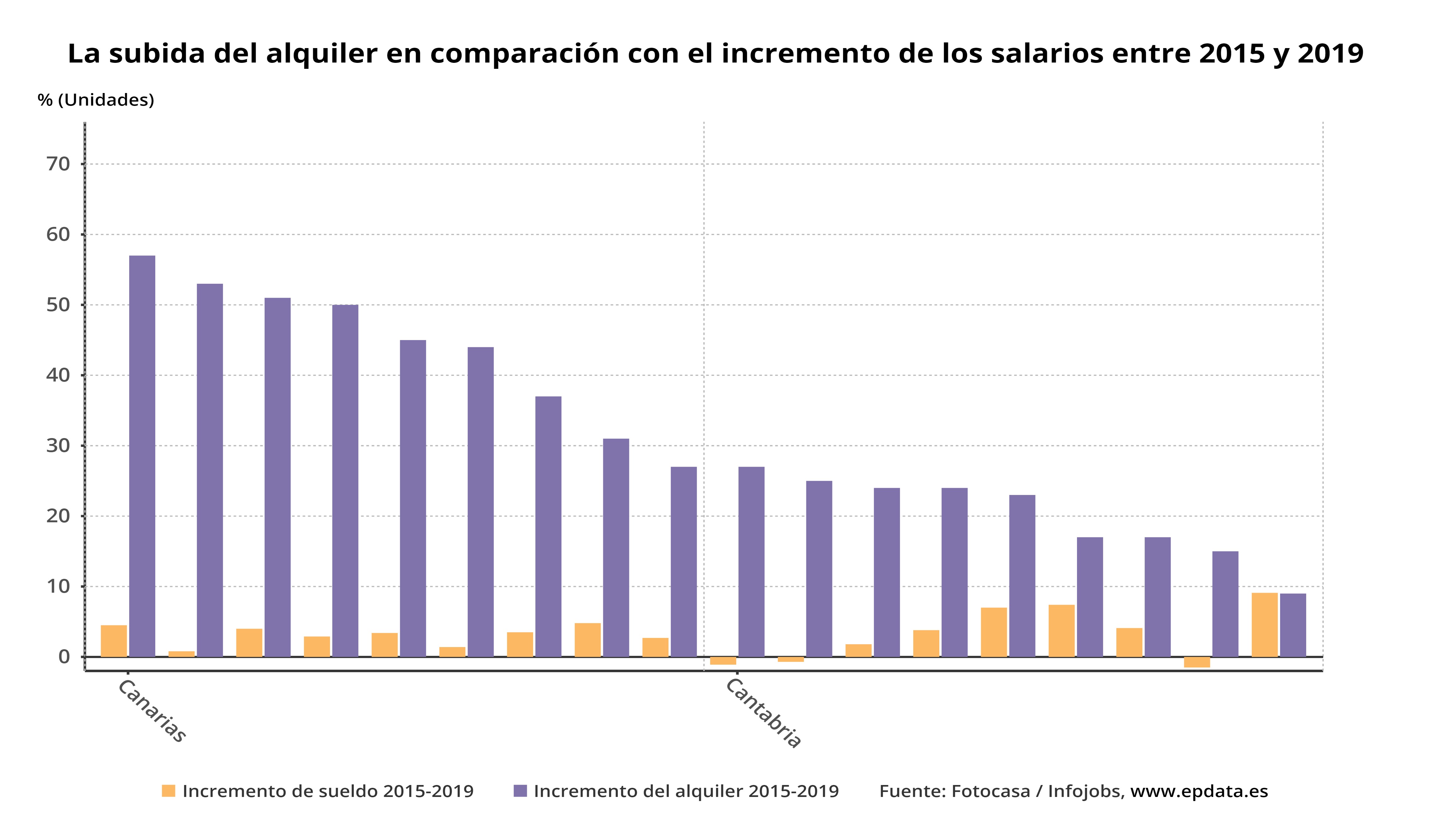 La subida del alquiler en comparación con el incremento de los salarios ...
