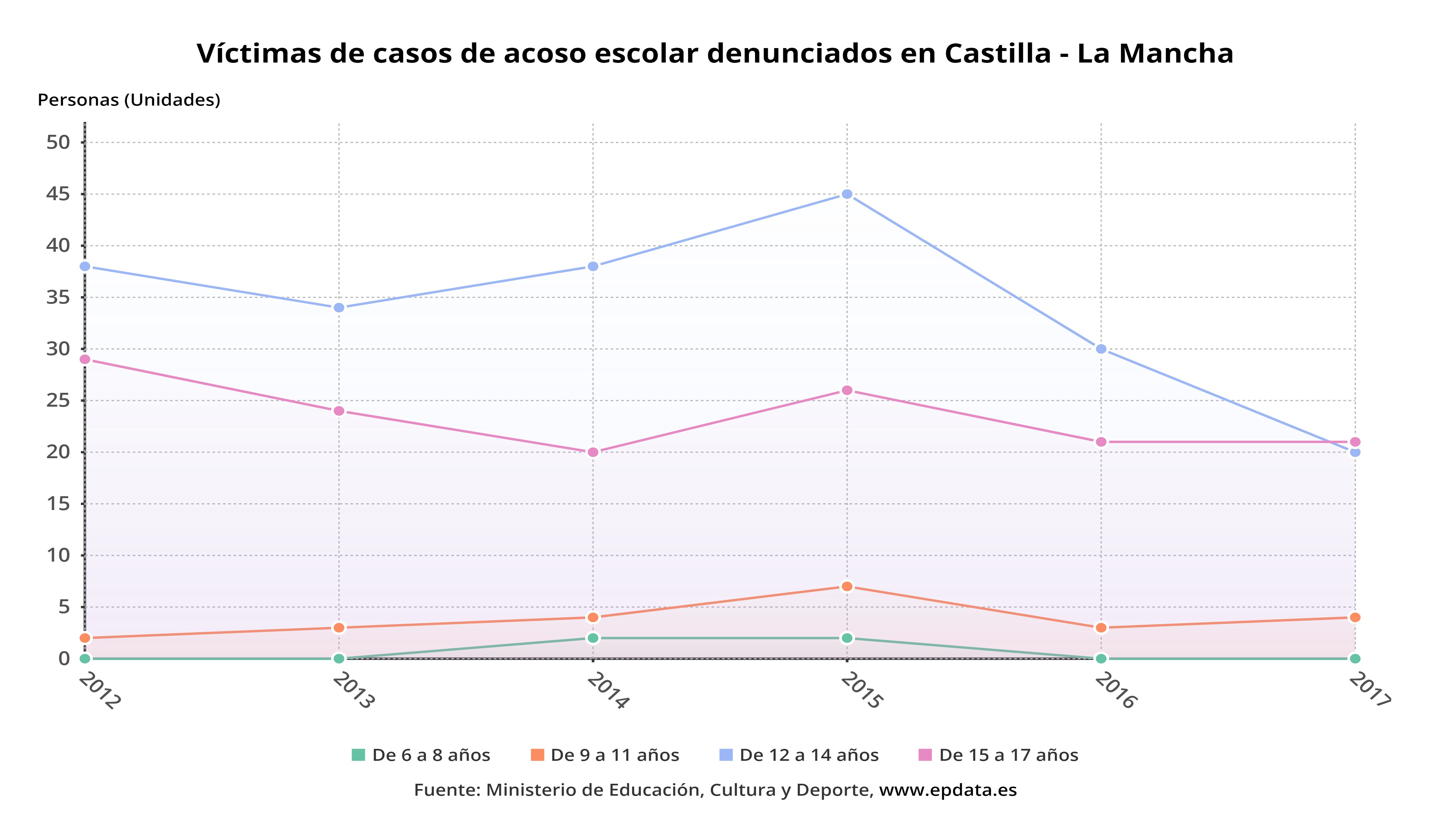 Castilla - La Mancha - Víctimas de casos de acoso escolar denunciados ...