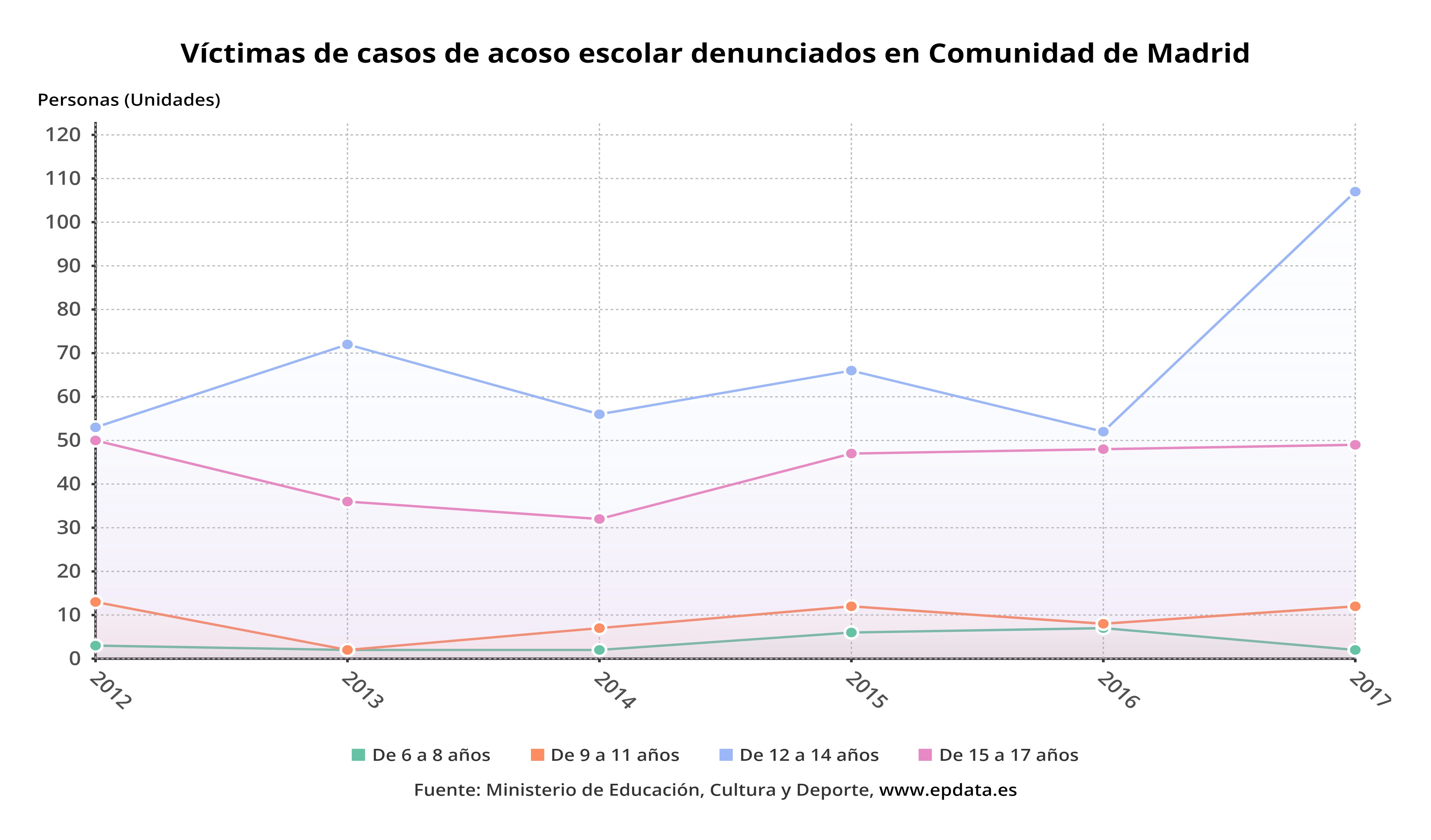 Comunidad de Madrid - Víctimas de casos de acoso escolar denunciados en ...