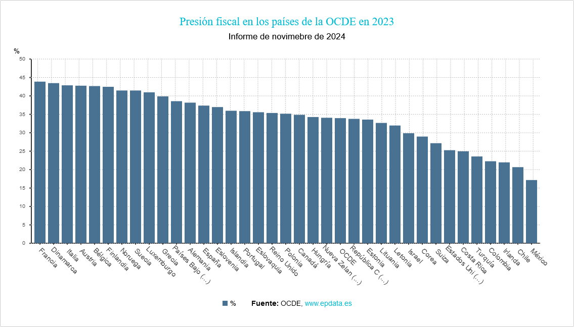 Presión fiscal en los países de la OCDE en 2023