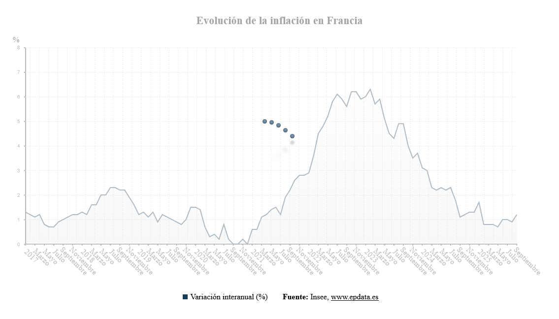 Evolución de la inflación en Francia